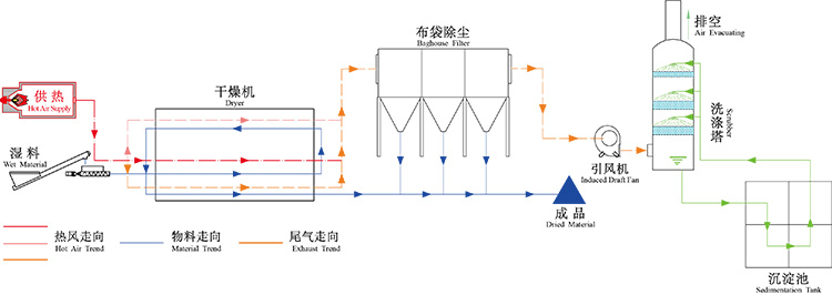 污泥烘干機的工作流程圖介紹