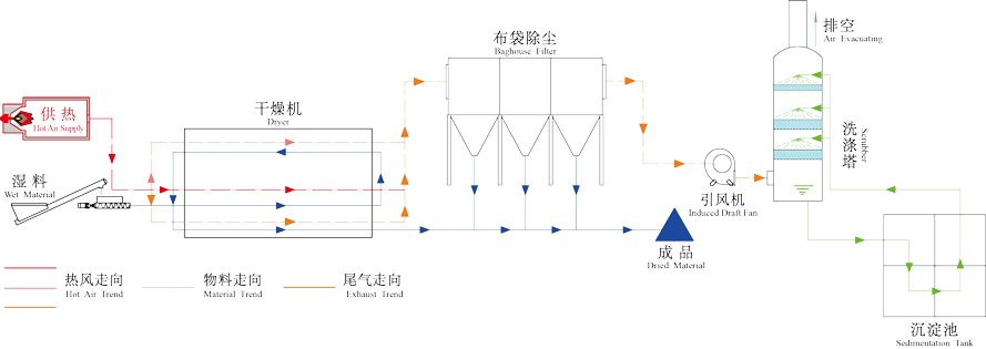 活性污泥烘干機(jī)工作原理