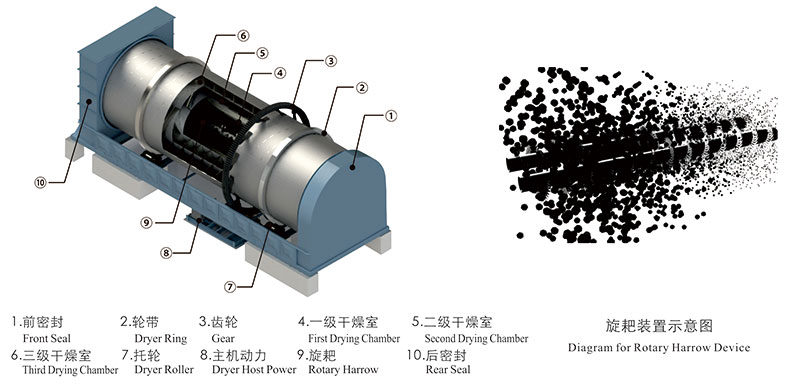 真節能大型滾筒式污泥烘干機旋耙打散裝置結構圖